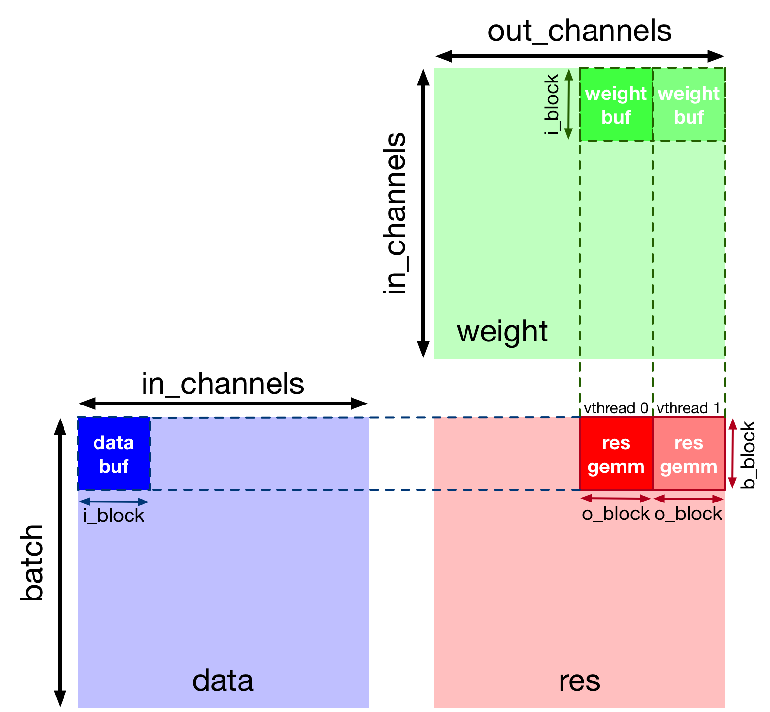 /img/docs/uwsampl/web-data/main/vta/tutorial/virtual_threading.png